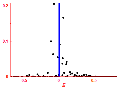 Strength function